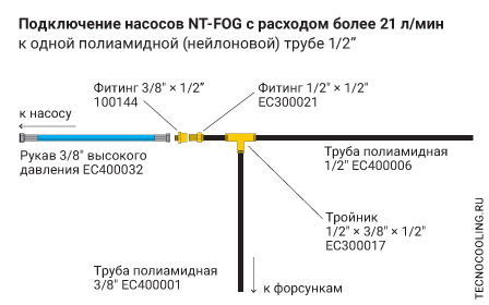 Присоединение насоса NT-FOG с расходом более 21 л/мин к одной нейлоновой линии 1/2"